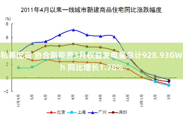 私募配资 协合新能源3月权益发电量总计928.93GWh 同比增长1.78%