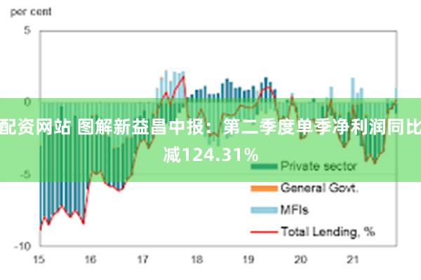 配资网站 图解新益昌中报：第二季度单季净利润同比减124.31%