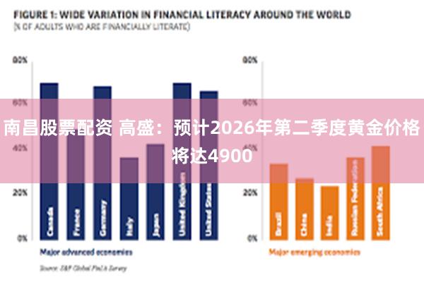 南昌股票配资 高盛：预计2026年第二季度黄金价格将达4900